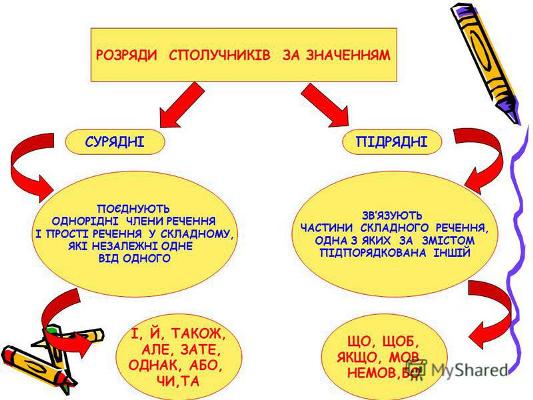 Сполучник, частка, їх роль у мовленні. Віртуальний бібліограф ...